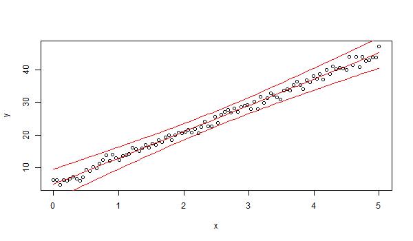Regression fit
